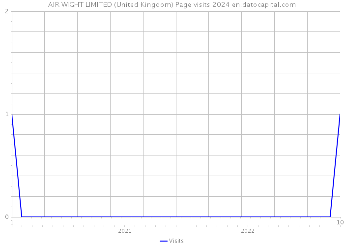AIR WIGHT LIMITED (United Kingdom) Page visits 2024 