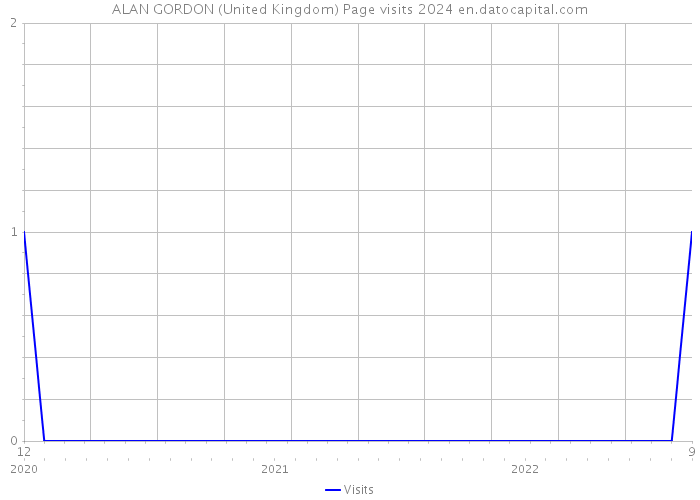 ALAN GORDON (United Kingdom) Page visits 2024 