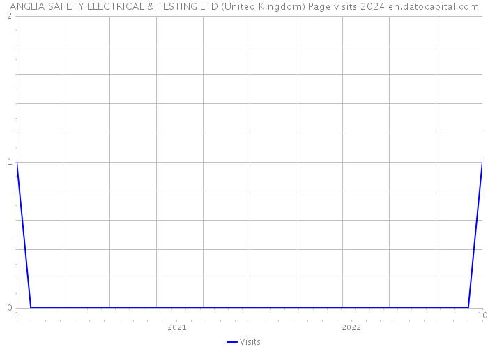 ANGLIA SAFETY ELECTRICAL & TESTING LTD (United Kingdom) Page visits 2024 