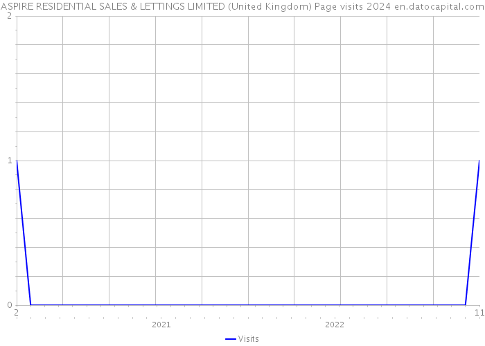 ASPIRE RESIDENTIAL SALES & LETTINGS LIMITED (United Kingdom) Page visits 2024 