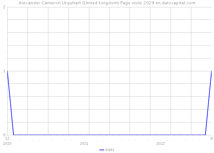 Alexander Cameron Urquhart (United Kingdom) Page visits 2024 