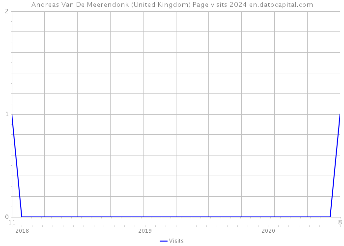 Andreas Van De Meerendonk (United Kingdom) Page visits 2024 