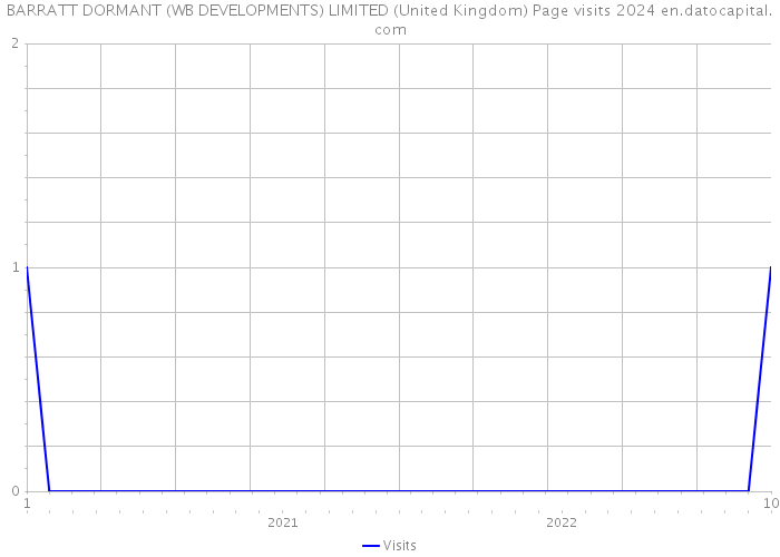 BARRATT DORMANT (WB DEVELOPMENTS) LIMITED (United Kingdom) Page visits 2024 