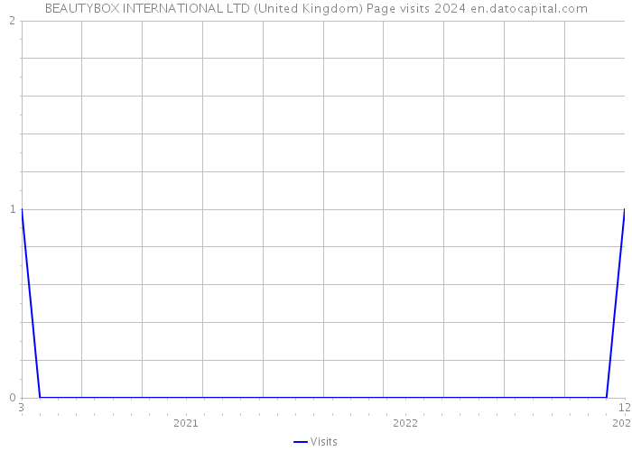 BEAUTYBOX INTERNATIONAL LTD (United Kingdom) Page visits 2024 