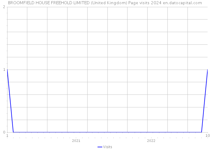 BROOMFIELD HOUSE FREEHOLD LIMITED (United Kingdom) Page visits 2024 