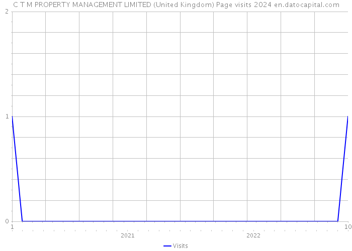 C T M PROPERTY MANAGEMENT LIMITED (United Kingdom) Page visits 2024 
