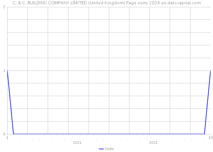 C. & C. BUILDING COMPANY LIMITED (United Kingdom) Page visits 2024 