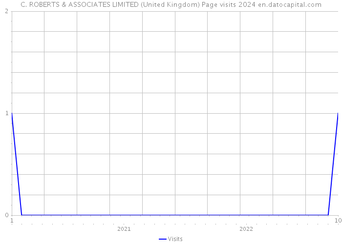 C. ROBERTS & ASSOCIATES LIMITED (United Kingdom) Page visits 2024 