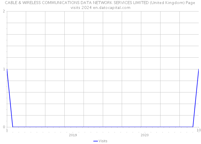 CABLE & WIRELESS COMMUNICATIONS DATA NETWORK SERVICES LIMITED (United Kingdom) Page visits 2024 