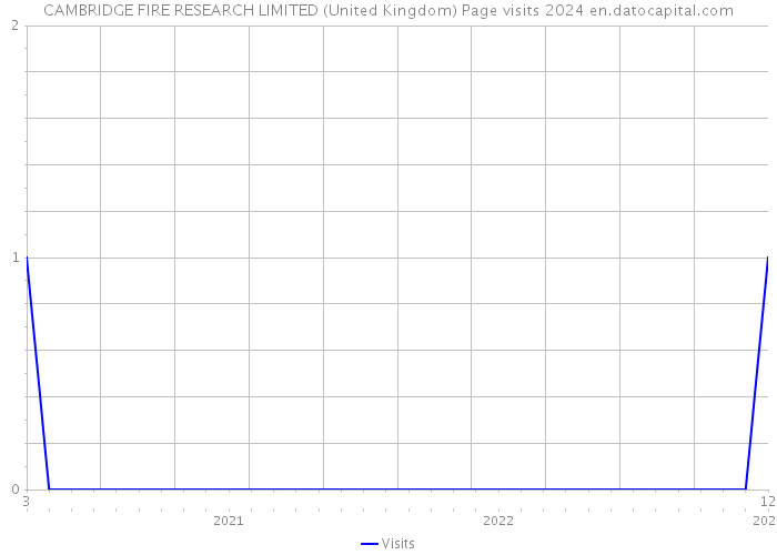 CAMBRIDGE FIRE RESEARCH LIMITED (United Kingdom) Page visits 2024 