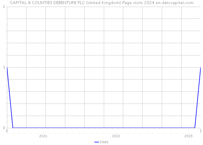 CAPITAL & COUNTIES DEBENTURE PLC (United Kingdom) Page visits 2024 