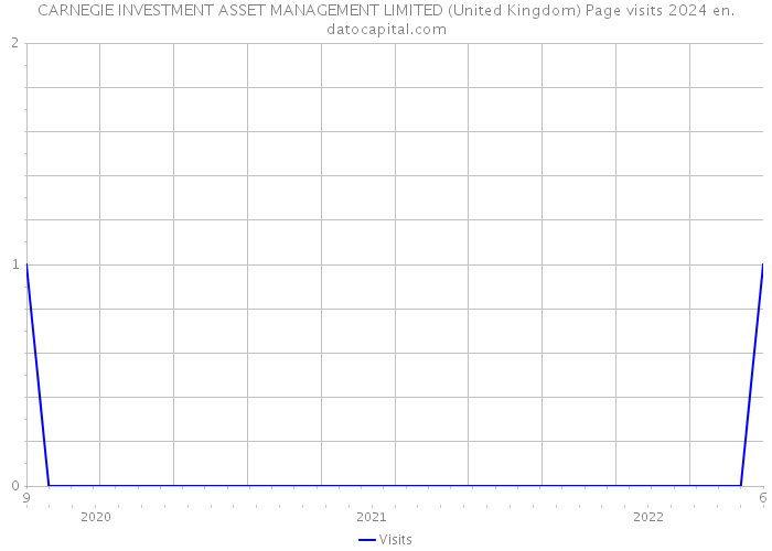 CARNEGIE INVESTMENT ASSET MANAGEMENT LIMITED (United Kingdom) Page visits 2024 
