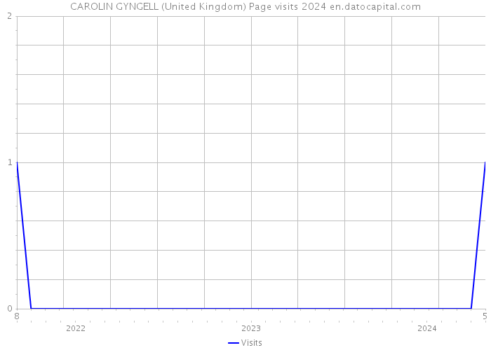 CAROLIN GYNGELL (United Kingdom) Page visits 2024 