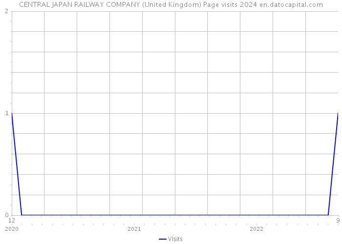 CENTRAL JAPAN RAILWAY COMPANY (United Kingdom) Page visits 2024 