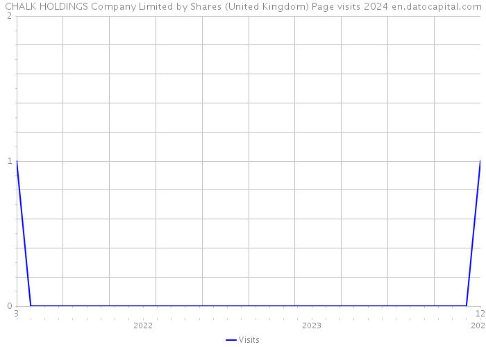 CHALK HOLDINGS Company Limited by Shares (United Kingdom) Page visits 2024 