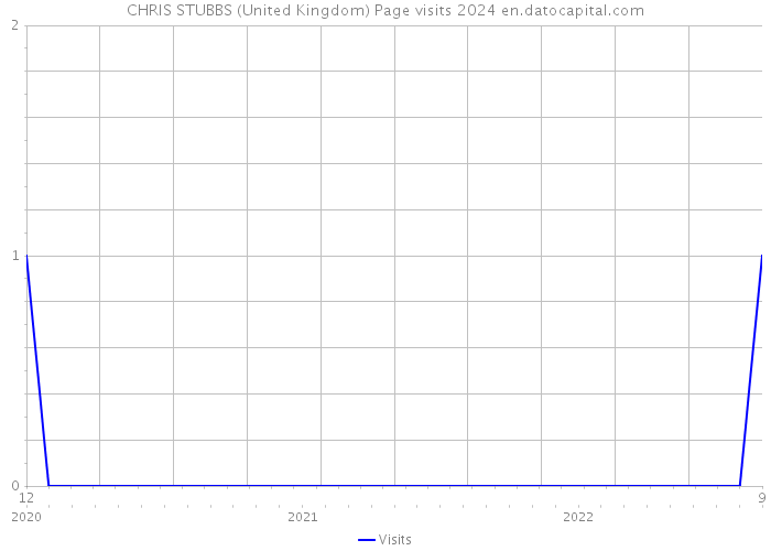 CHRIS STUBBS (United Kingdom) Page visits 2024 