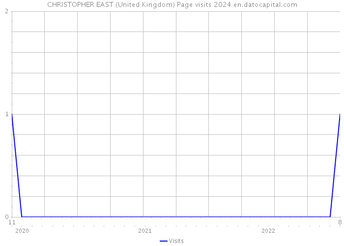 CHRISTOPHER EAST (United Kingdom) Page visits 2024 