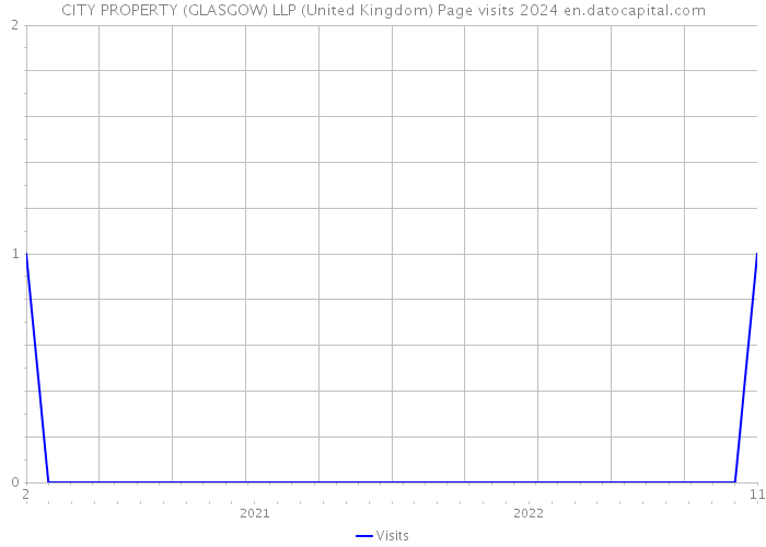 CITY PROPERTY (GLASGOW) LLP (United Kingdom) Page visits 2024 