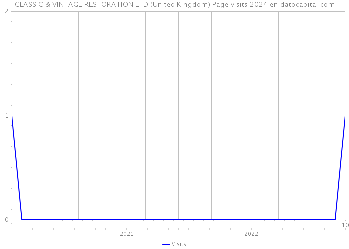 CLASSIC & VINTAGE RESTORATION LTD (United Kingdom) Page visits 2024 