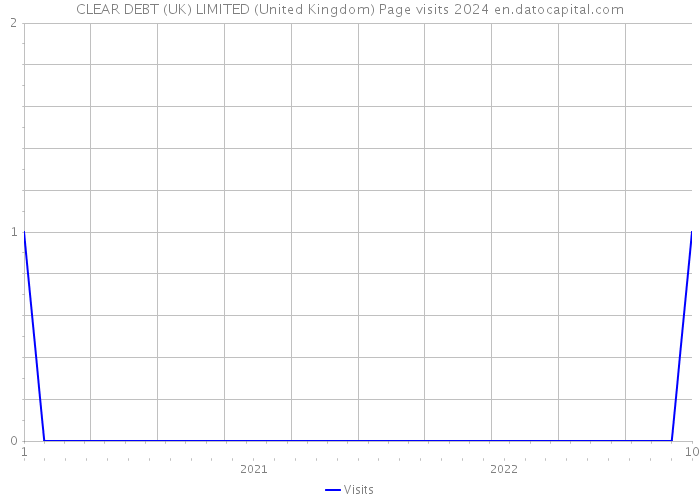 CLEAR DEBT (UK) LIMITED (United Kingdom) Page visits 2024 