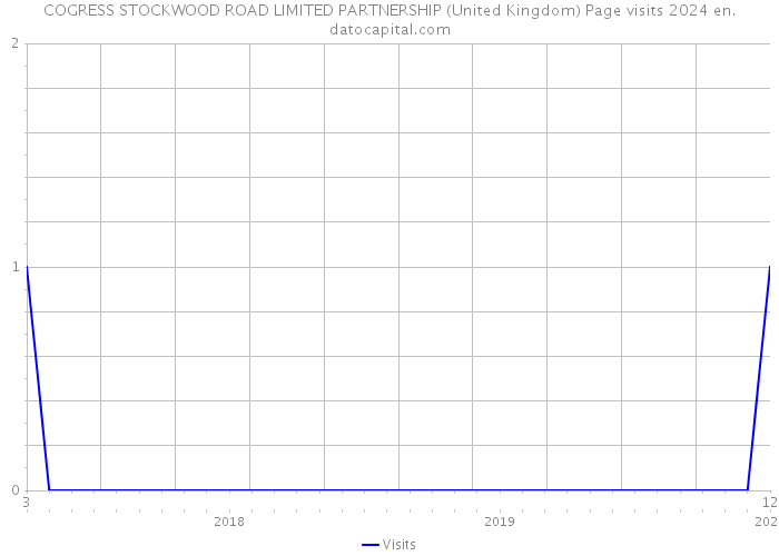 COGRESS STOCKWOOD ROAD LIMITED PARTNERSHIP (United Kingdom) Page visits 2024 