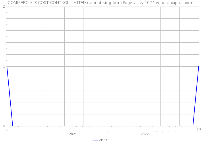 COMMERCIALS COST CONTROL LIMITED (United Kingdom) Page visits 2024 