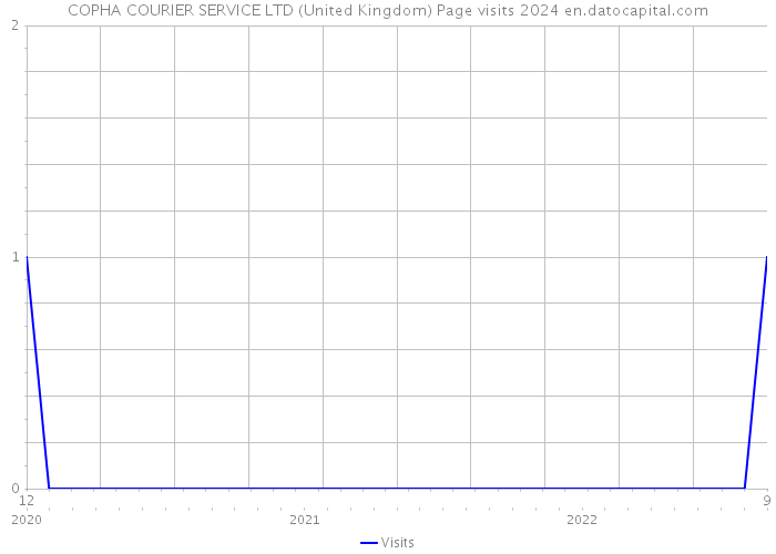 COPHA COURIER SERVICE LTD (United Kingdom) Page visits 2024 