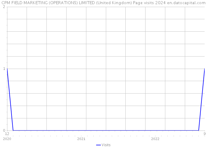 CPM FIELD MARKETING (OPERATIONS) LIMITED (United Kingdom) Page visits 2024 