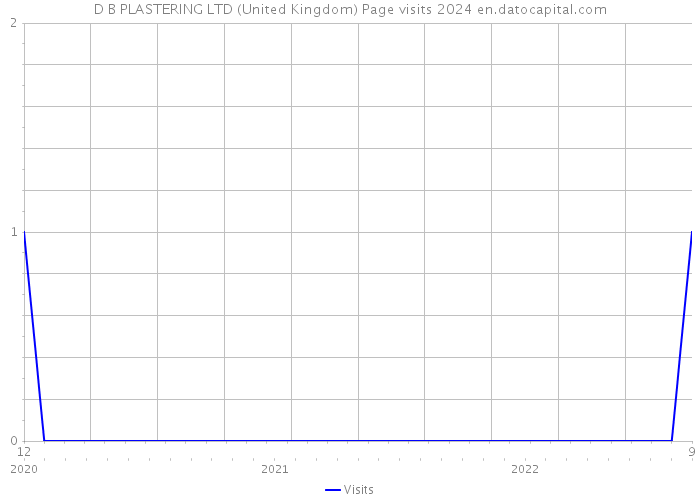 D B PLASTERING LTD (United Kingdom) Page visits 2024 