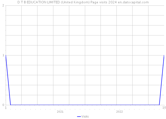 D T B EDUCATION LIMITED (United Kingdom) Page visits 2024 