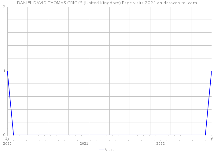 DANIEL DAVID THOMAS GRICKS (United Kingdom) Page visits 2024 