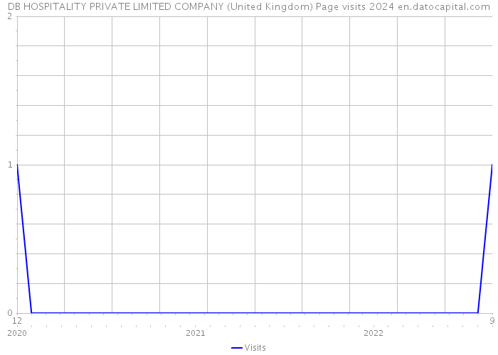 DB HOSPITALITY PRIVATE LIMITED COMPANY (United Kingdom) Page visits 2024 