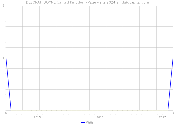 DEBORAH DOYNE (United Kingdom) Page visits 2024 