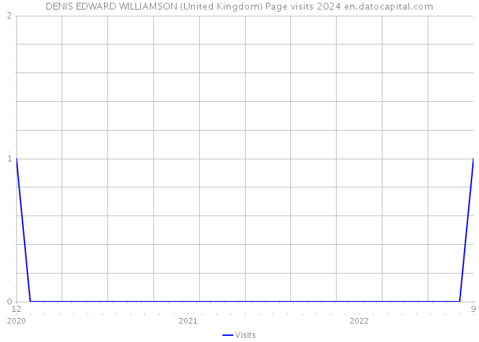 DENIS EDWARD WILLIAMSON (United Kingdom) Page visits 2024 