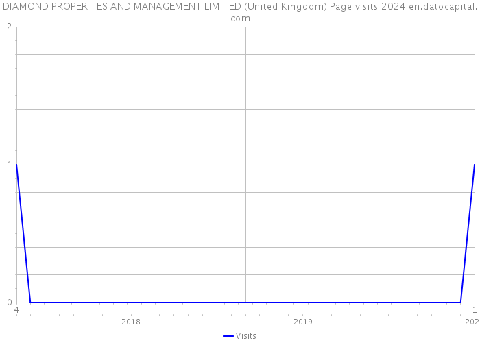 DIAMOND PROPERTIES AND MANAGEMENT LIMITED (United Kingdom) Page visits 2024 