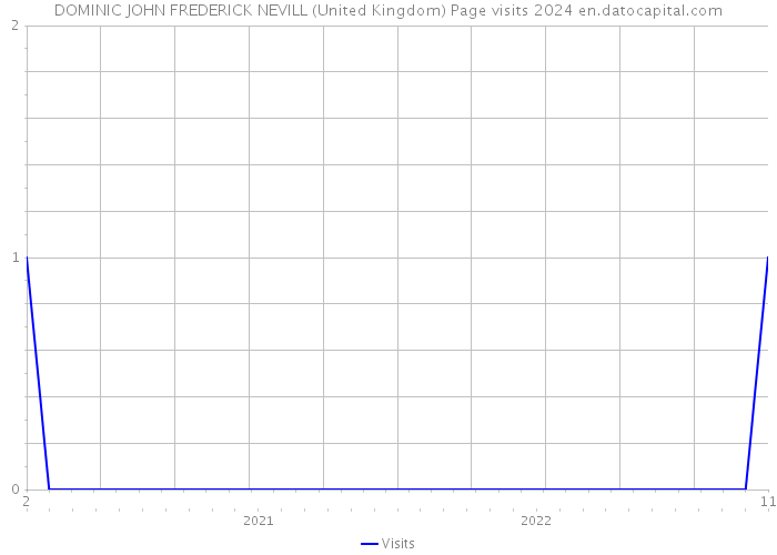 DOMINIC JOHN FREDERICK NEVILL (United Kingdom) Page visits 2024 