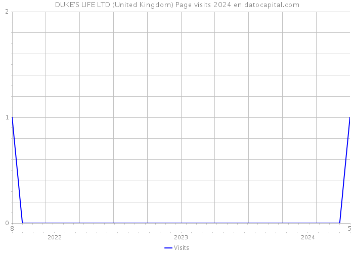 DUKE'S LIFE LTD (United Kingdom) Page visits 2024 