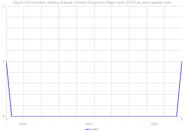 David Christopher Ashley-Davies (United Kingdom) Page visits 2024 