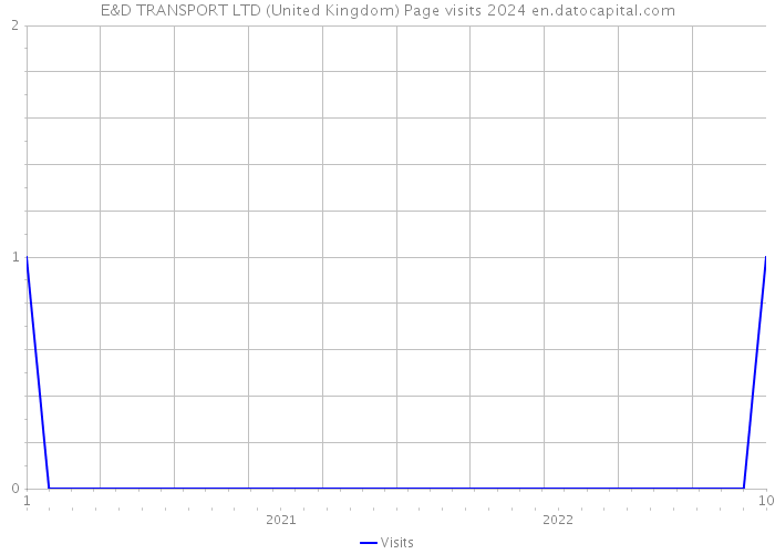 E&D TRANSPORT LTD (United Kingdom) Page visits 2024 