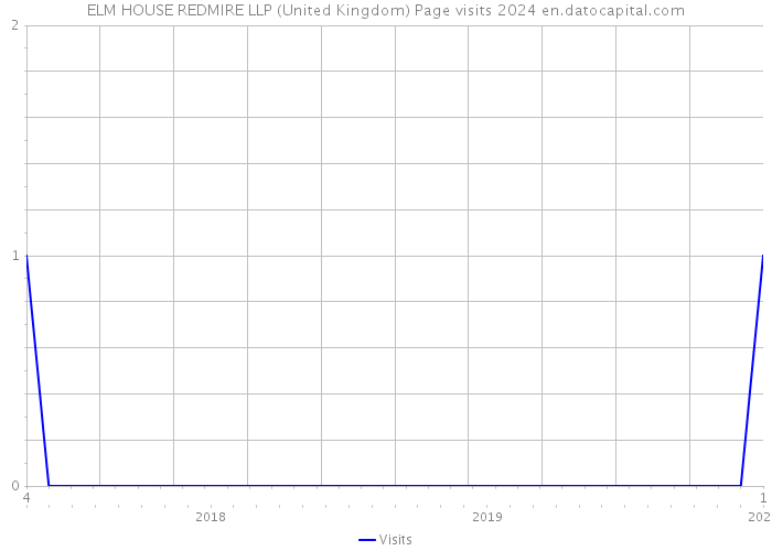 ELM HOUSE REDMIRE LLP (United Kingdom) Page visits 2024 