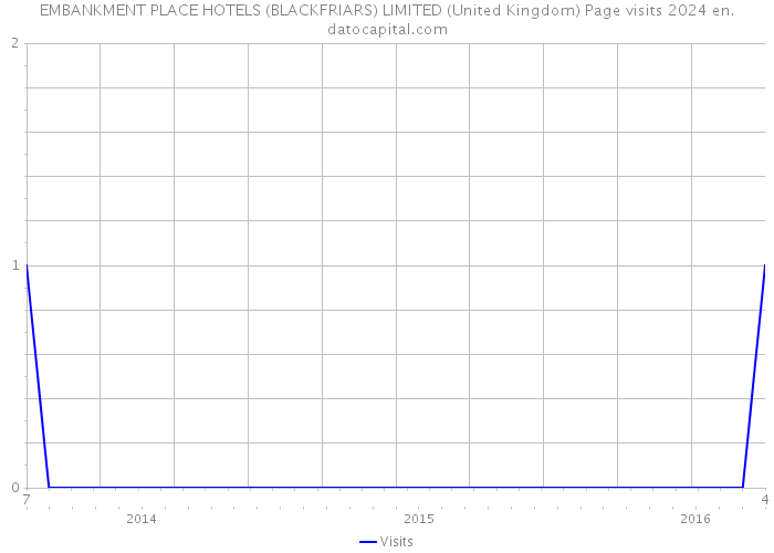 EMBANKMENT PLACE HOTELS (BLACKFRIARS) LIMITED (United Kingdom) Page visits 2024 