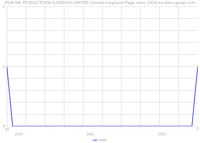 FILM INK PRODUCTIONS (LONDON) LIMITED (United Kingdom) Page visits 2024 