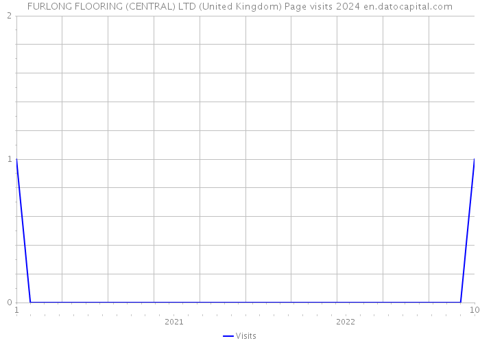 FURLONG FLOORING (CENTRAL) LTD (United Kingdom) Page visits 2024 