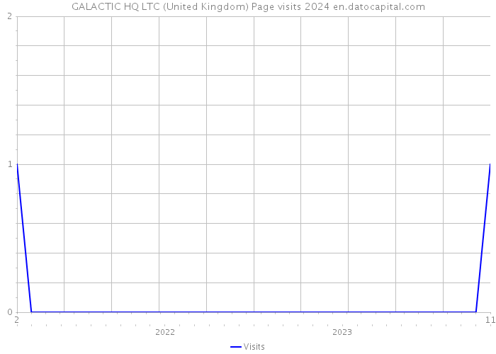 GALACTIC HQ LTC (United Kingdom) Page visits 2024 