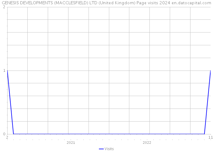 GENESIS DEVELOPMENTS (MACCLESFIELD) LTD (United Kingdom) Page visits 2024 