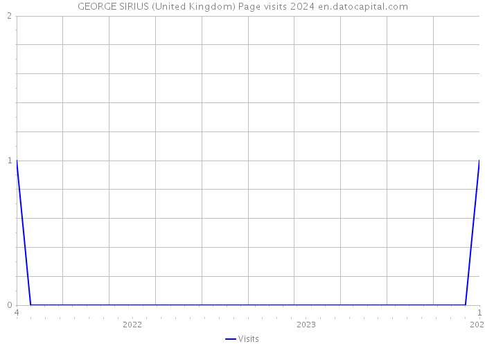 GEORGE SIRIUS (United Kingdom) Page visits 2024 