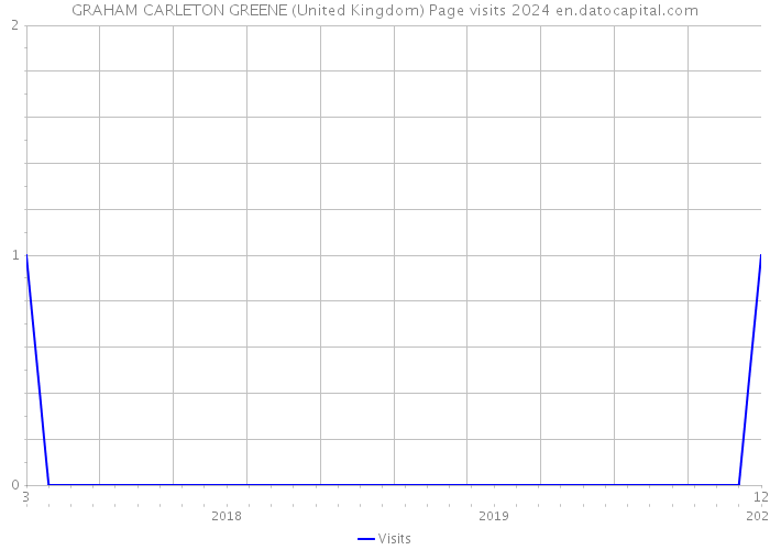 GRAHAM CARLETON GREENE (United Kingdom) Page visits 2024 