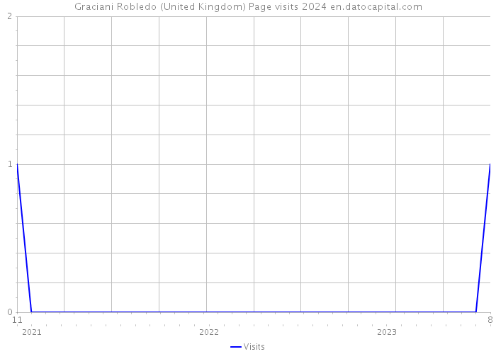 Graciani Robledo (United Kingdom) Page visits 2024 