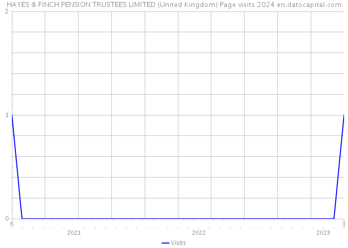 HAYES & FINCH PENSION TRUSTEES LIMITED (United Kingdom) Page visits 2024 