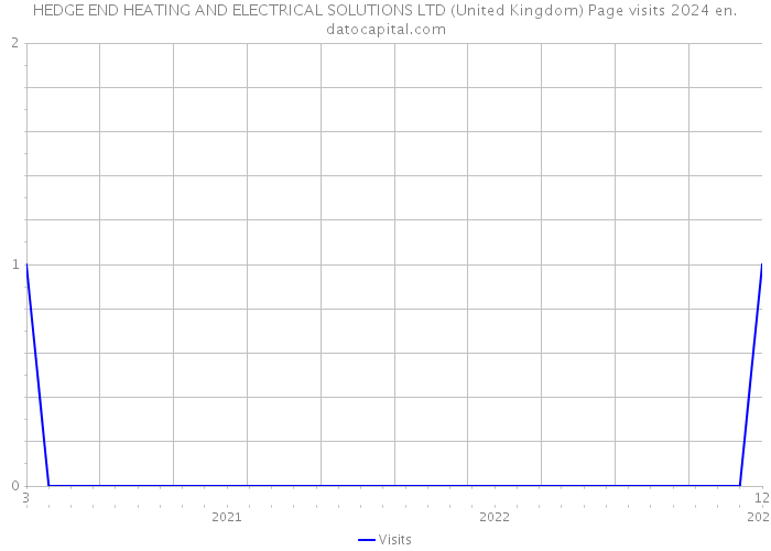 HEDGE END HEATING AND ELECTRICAL SOLUTIONS LTD (United Kingdom) Page visits 2024 